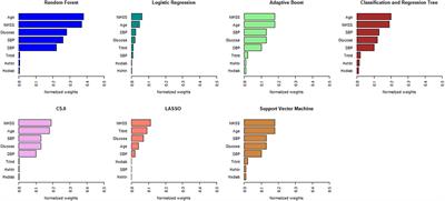 Functional Outcome Prediction in Ischemic Stroke: A Comparison of Machine Learning Algorithms and Regression Models